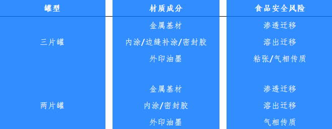 兩片罐、三片罐各材質(zhì)食品安全風(fēng)險(xiǎn)